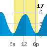 Carlstadt tide chart for Wednesday, March 17, 2021