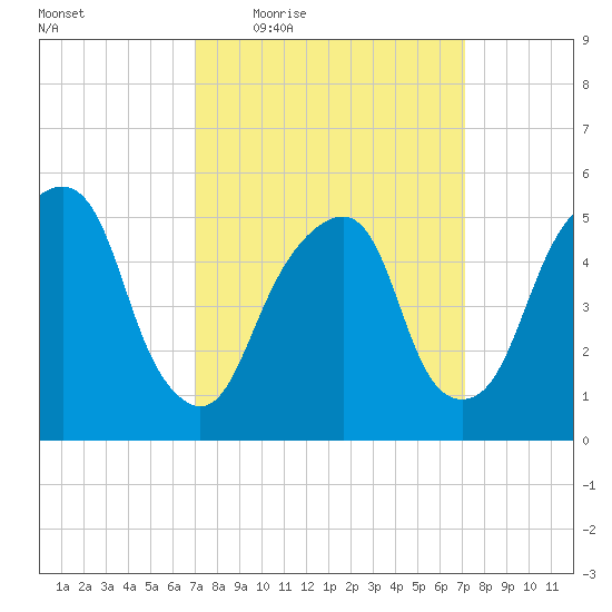 Carlstadt tide chart for Thursday, March 18, 2021