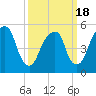 Carlstadt tide chart for Thursday, March 18, 2021