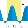 Carlstadt tide chart for Monday, March 1, 2021