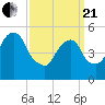 Carlstadt tide chart for Sunday, March 21, 2021