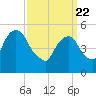 Carlstadt tide chart for Monday, March 22, 2021