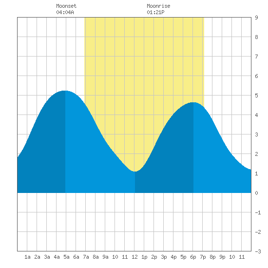 Carlstadt tide chart for Tuesday, March 23, 2021