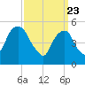 Carlstadt tide chart for Tuesday, March 23, 2021