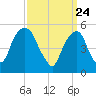 Carlstadt tide chart for Wednesday, March 24, 2021