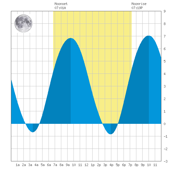 Carlstadt tide chart for Sunday, March 28, 2021