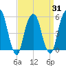 Carlstadt tide chart for Wednesday, March 31, 2021