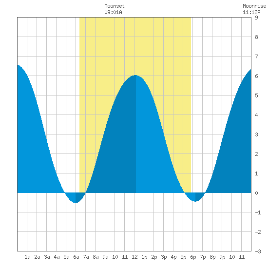 Carlstadt tide chart for Wednesday, March 3, 2021