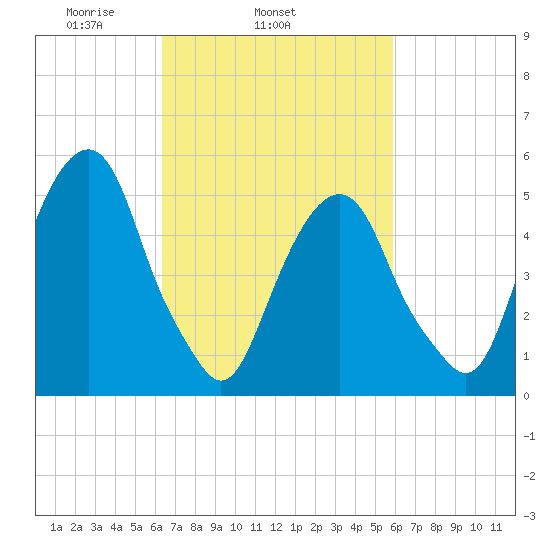 Carlstadt tide chart for Saturday, March 6, 2021