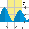 Carlstadt tide chart for Sunday, March 7, 2021