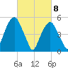 Carlstadt tide chart for Monday, March 8, 2021