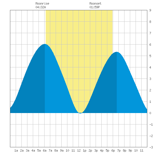 Carlstadt tide chart for Tuesday, March 9, 2021
