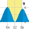 Carlstadt tide chart for Tuesday, March 9, 2021