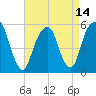 Carlstadt tide chart for Wednesday, April 14, 2021