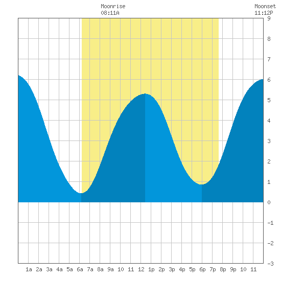 Carlstadt tide chart for Thursday, April 15, 2021