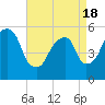 Carlstadt tide chart for Sunday, April 18, 2021