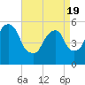 Carlstadt tide chart for Monday, April 19, 2021