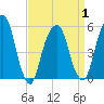 Carlstadt tide chart for Thursday, April 1, 2021