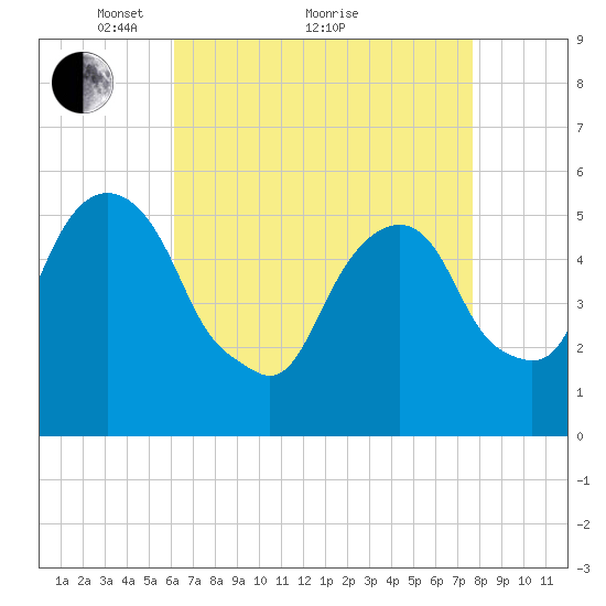Carlstadt tide chart for Tuesday, April 20, 2021