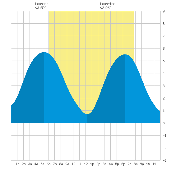 Carlstadt tide chart for Thursday, April 22, 2021