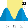 Carlstadt tide chart for Thursday, April 22, 2021