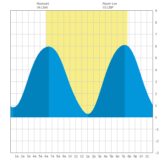 Carlstadt tide chart for Friday, April 23, 2021
