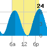 Carlstadt tide chart for Saturday, April 24, 2021