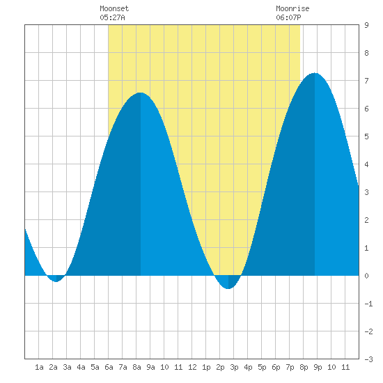 Carlstadt tide chart for Sunday, April 25, 2021