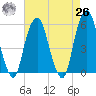 Carlstadt tide chart for Monday, April 26, 2021
