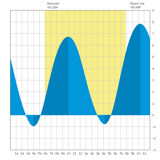 Carlstadt tide chart for Tuesday, April 27, 2021