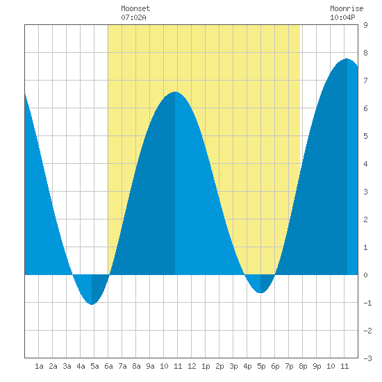 Carlstadt tide chart for Wednesday, April 28, 2021