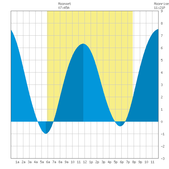 Carlstadt tide chart for Thursday, April 29, 2021