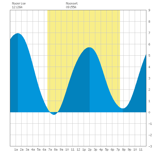 Carlstadt tide chart for Friday, April 2, 2021