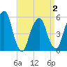 Carlstadt tide chart for Friday, April 2, 2021