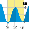 Carlstadt tide chart for Friday, April 30, 2021