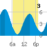 Carlstadt tide chart for Saturday, April 3, 2021