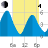 Carlstadt tide chart for Sunday, April 4, 2021