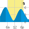 Carlstadt tide chart for Monday, April 5, 2021