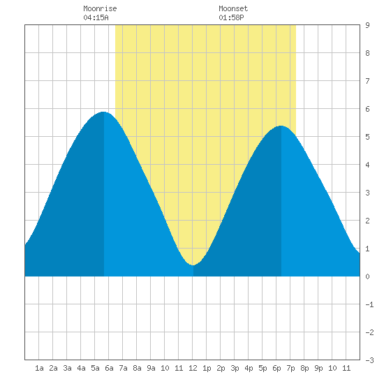 Carlstadt tide chart for Tuesday, April 6, 2021