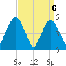 Carlstadt tide chart for Tuesday, April 6, 2021