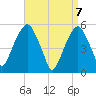 Carlstadt tide chart for Wednesday, April 7, 2021
