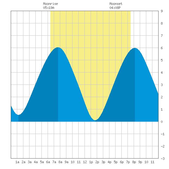 Carlstadt tide chart for Thursday, April 8, 2021