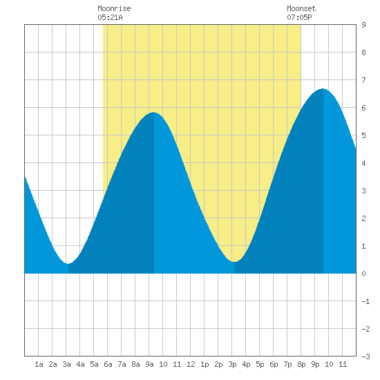 Carlstadt tide chart for Monday, May 10, 2021