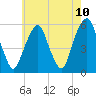 Carlstadt tide chart for Monday, May 10, 2021