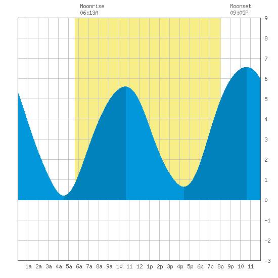 Carlstadt tide chart for Wednesday, May 12, 2021