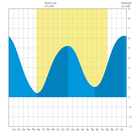 Carlstadt tide chart for Friday, May 14, 2021