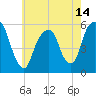 Carlstadt tide chart for Friday, May 14, 2021