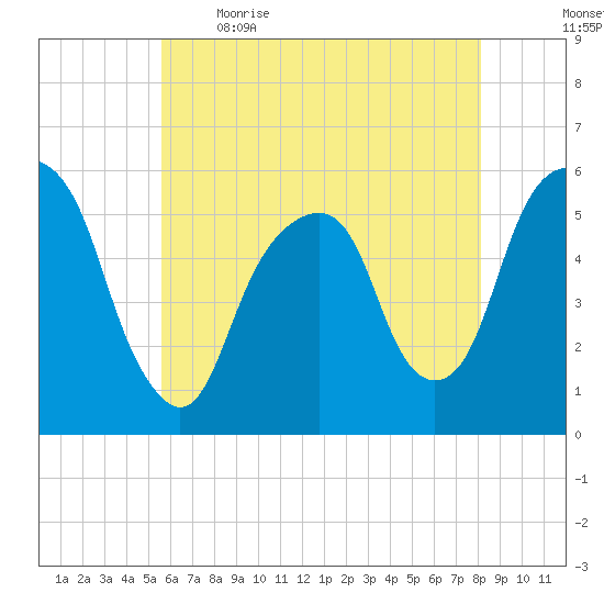 Carlstadt tide chart for Saturday, May 15, 2021
