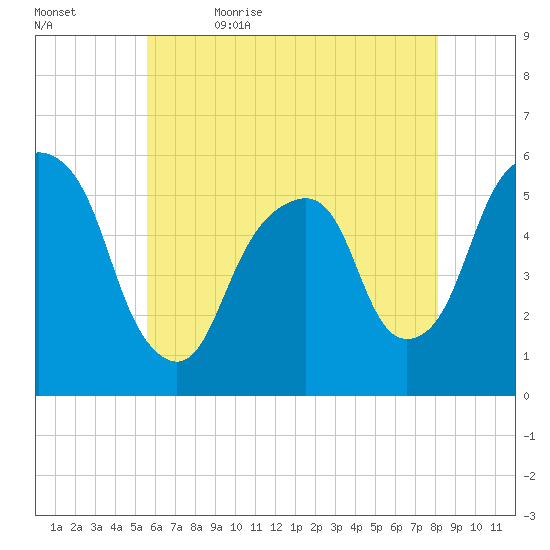 Carlstadt tide chart for Sunday, May 16, 2021