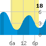Carlstadt tide chart for Tuesday, May 18, 2021